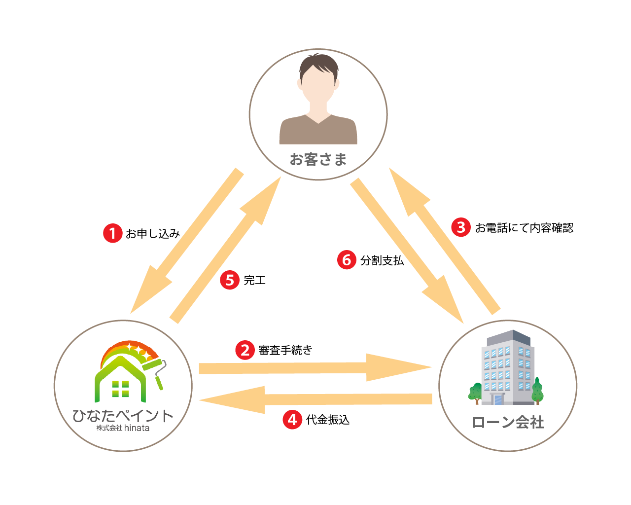 ひなたペイントのローンのお申込みの流れと仕組みのイラスト