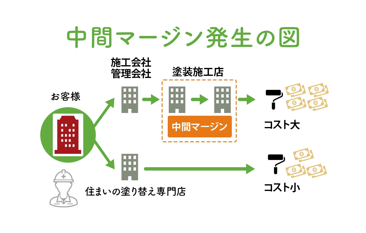 中間マージン発生の図