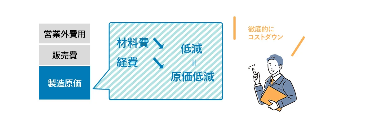 コストダウンの仕組を説明する図