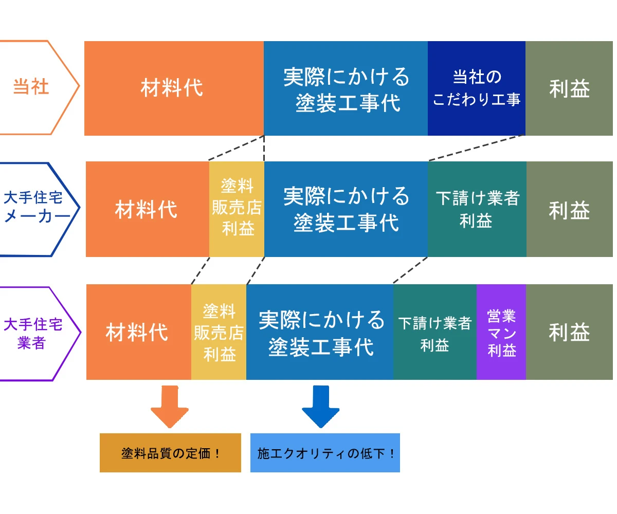 コストダウンの仕組を説明する図